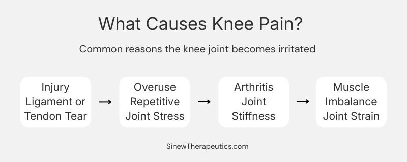 Diagram showing common causes of knee pain including strain overuse inflammation and joint stress