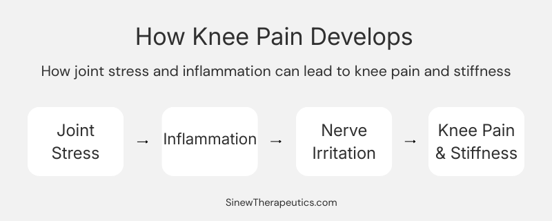 Diagram showing knee pain cycle from strain to inflammation and recovery