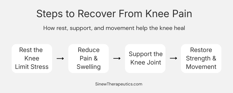 Diagram showing recovery steps for knee pain including rest gentle movement circulation and topical therapies