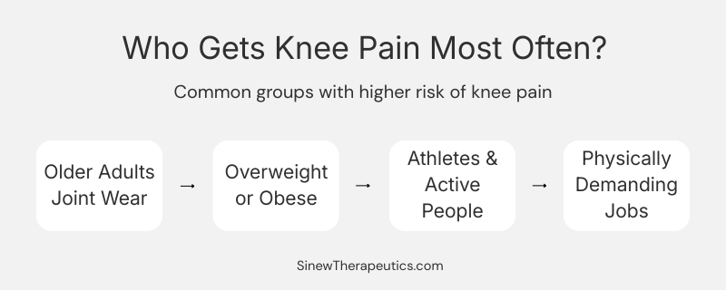 Diagram showing common groups who experience knee pain including athletes workers and active adults
