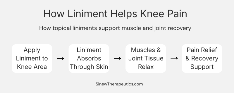Diagram showing how liniment supports knee pain by stimulating circulation relaxing muscles and soothing irritated tissue