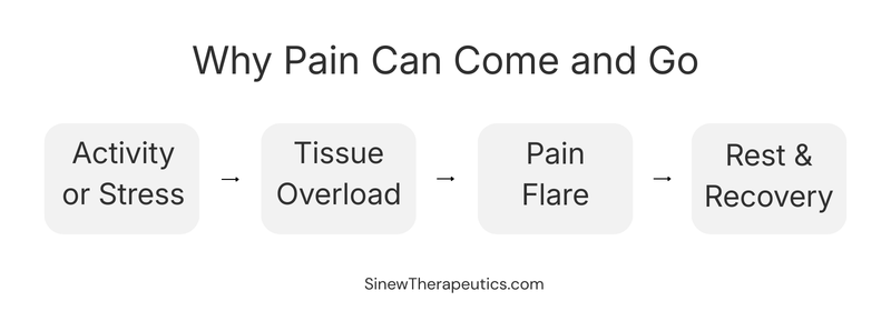 Diagram showing why pain comes and goes during injury recovery